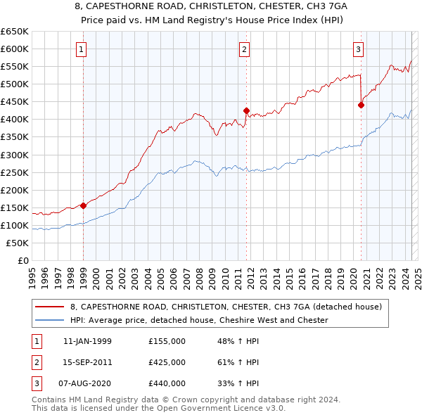 8, CAPESTHORNE ROAD, CHRISTLETON, CHESTER, CH3 7GA: Price paid vs HM Land Registry's House Price Index