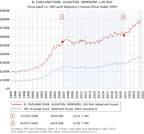 8, CAPILANO PARK, AUGHTON, ORMSKIRK, L39 5HA: Price paid vs HM Land Registry's House Price Index