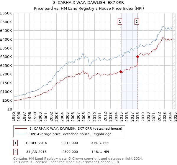 8, CARHAIX WAY, DAWLISH, EX7 0RR: Price paid vs HM Land Registry's House Price Index