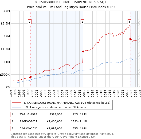 8, CARISBROOKE ROAD, HARPENDEN, AL5 5QT: Price paid vs HM Land Registry's House Price Index