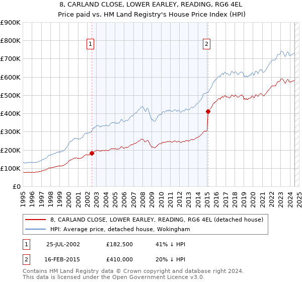 8, CARLAND CLOSE, LOWER EARLEY, READING, RG6 4EL: Price paid vs HM Land Registry's House Price Index