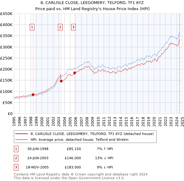 8, CARLISLE CLOSE, LEEGOMERY, TELFORD, TF1 6YZ: Price paid vs HM Land Registry's House Price Index