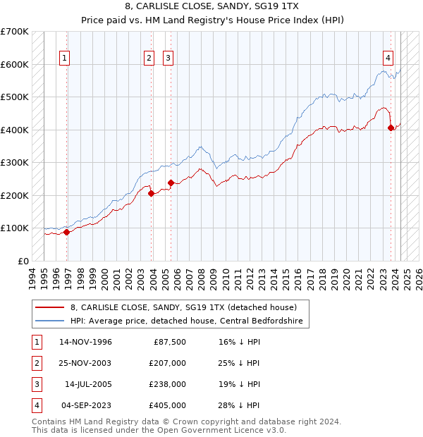 8, CARLISLE CLOSE, SANDY, SG19 1TX: Price paid vs HM Land Registry's House Price Index