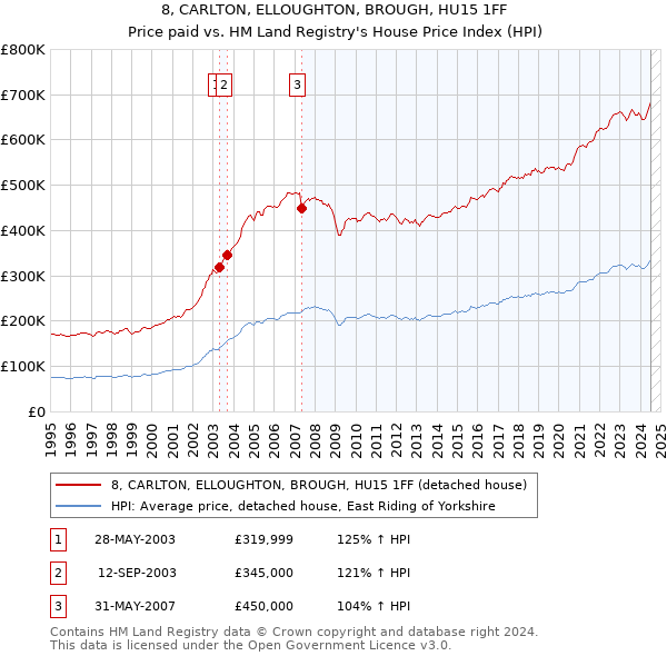 8, CARLTON, ELLOUGHTON, BROUGH, HU15 1FF: Price paid vs HM Land Registry's House Price Index