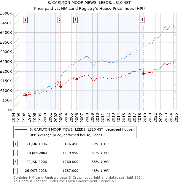 8, CARLTON MOOR MEWS, LEEDS, LS10 4ST: Price paid vs HM Land Registry's House Price Index