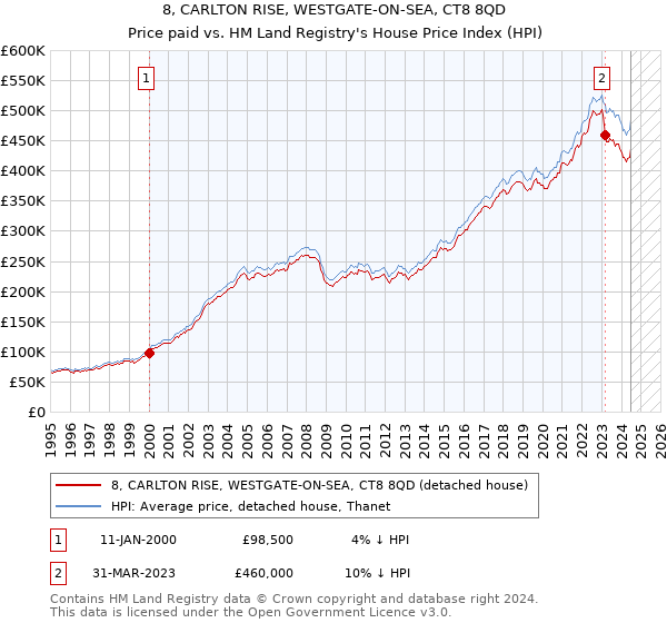 8, CARLTON RISE, WESTGATE-ON-SEA, CT8 8QD: Price paid vs HM Land Registry's House Price Index