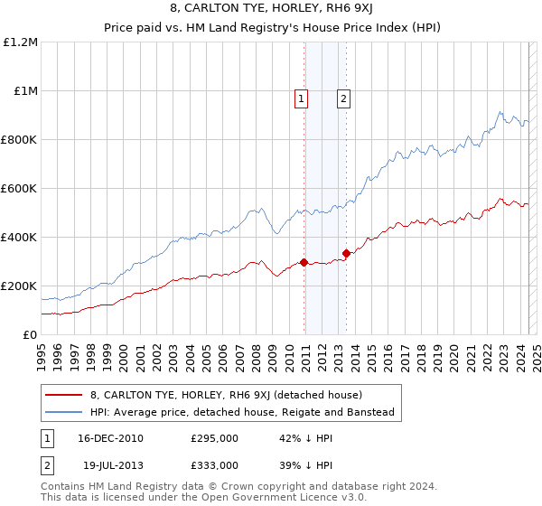 8, CARLTON TYE, HORLEY, RH6 9XJ: Price paid vs HM Land Registry's House Price Index