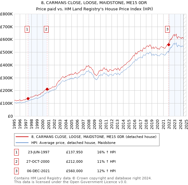 8, CARMANS CLOSE, LOOSE, MAIDSTONE, ME15 0DR: Price paid vs HM Land Registry's House Price Index