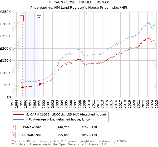 8, CARN CLOSE, LINCOLN, LN5 9AX: Price paid vs HM Land Registry's House Price Index