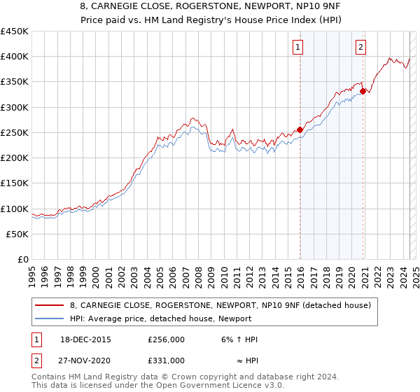 8, CARNEGIE CLOSE, ROGERSTONE, NEWPORT, NP10 9NF: Price paid vs HM Land Registry's House Price Index