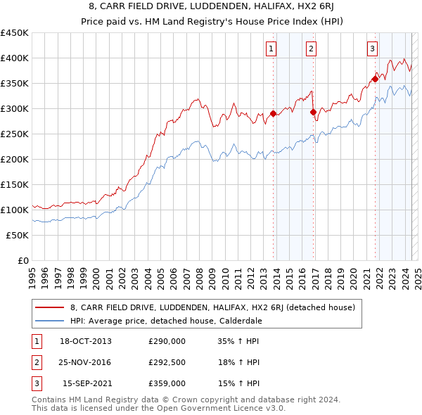 8, CARR FIELD DRIVE, LUDDENDEN, HALIFAX, HX2 6RJ: Price paid vs HM Land Registry's House Price Index