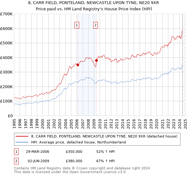 8, CARR FIELD, PONTELAND, NEWCASTLE UPON TYNE, NE20 9XR: Price paid vs HM Land Registry's House Price Index