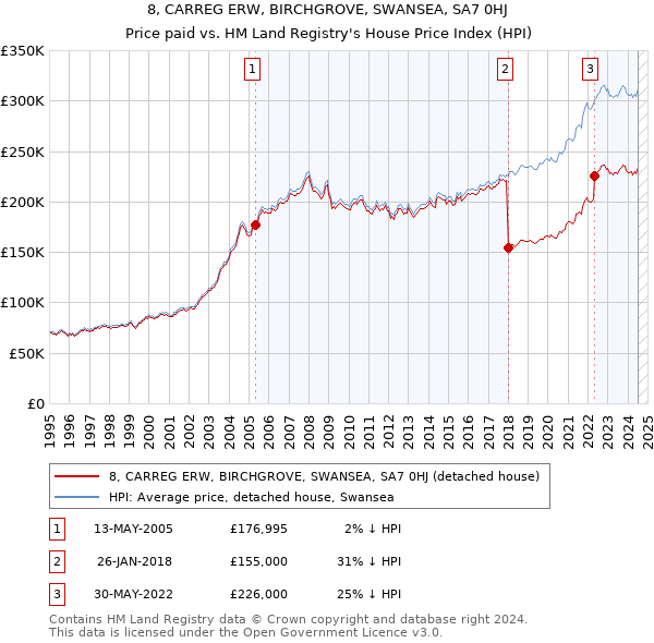 8, CARREG ERW, BIRCHGROVE, SWANSEA, SA7 0HJ: Price paid vs HM Land Registry's House Price Index