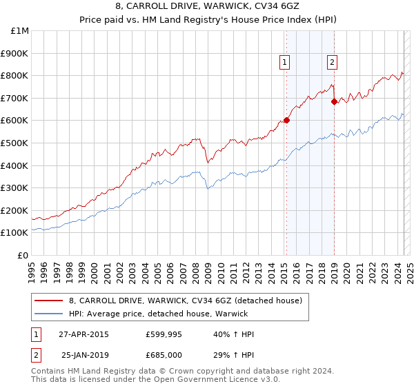 8, CARROLL DRIVE, WARWICK, CV34 6GZ: Price paid vs HM Land Registry's House Price Index