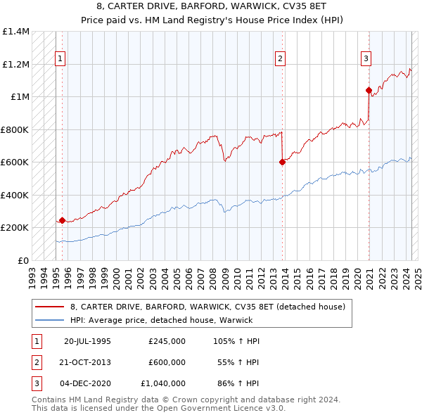 8, CARTER DRIVE, BARFORD, WARWICK, CV35 8ET: Price paid vs HM Land Registry's House Price Index