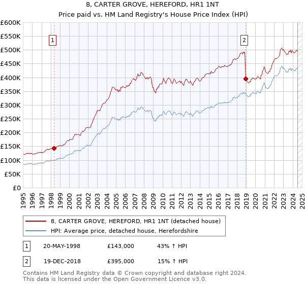 8, CARTER GROVE, HEREFORD, HR1 1NT: Price paid vs HM Land Registry's House Price Index