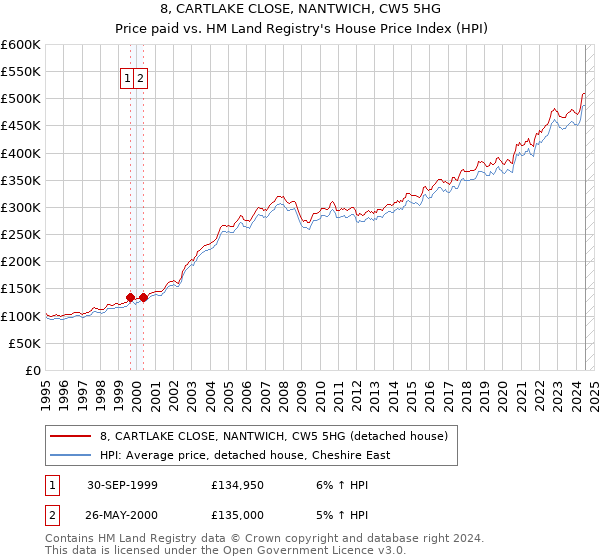 8, CARTLAKE CLOSE, NANTWICH, CW5 5HG: Price paid vs HM Land Registry's House Price Index