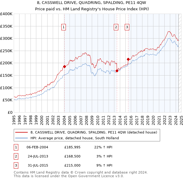 8, CASSWELL DRIVE, QUADRING, SPALDING, PE11 4QW: Price paid vs HM Land Registry's House Price Index