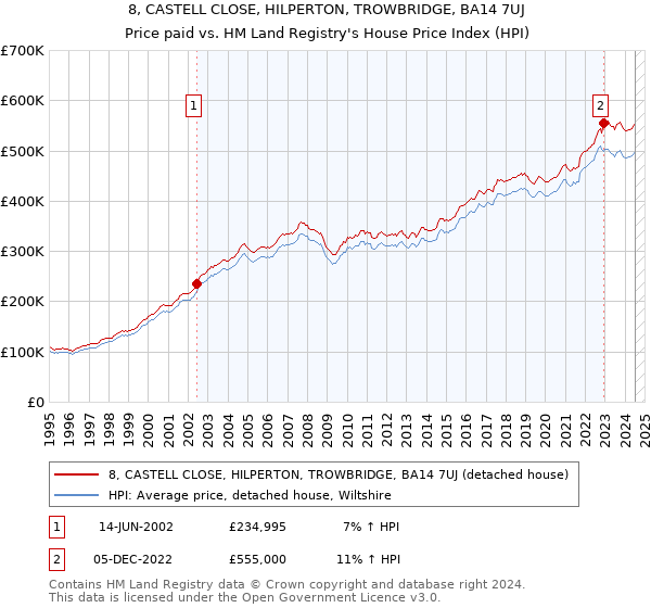 8, CASTELL CLOSE, HILPERTON, TROWBRIDGE, BA14 7UJ: Price paid vs HM Land Registry's House Price Index