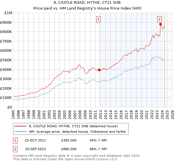 8, CASTLE ROAD, HYTHE, CT21 5HB: Price paid vs HM Land Registry's House Price Index