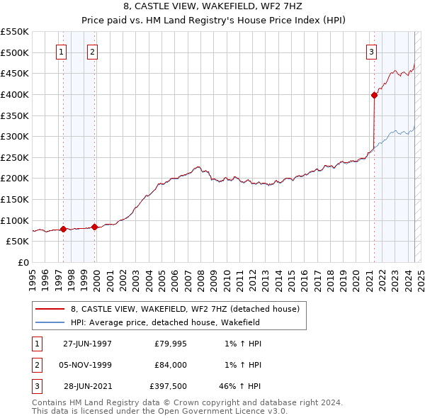 8, CASTLE VIEW, WAKEFIELD, WF2 7HZ: Price paid vs HM Land Registry's House Price Index