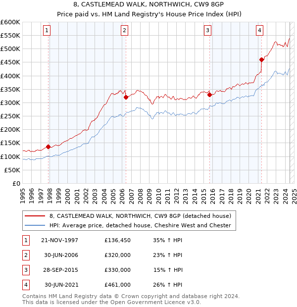 8, CASTLEMEAD WALK, NORTHWICH, CW9 8GP: Price paid vs HM Land Registry's House Price Index