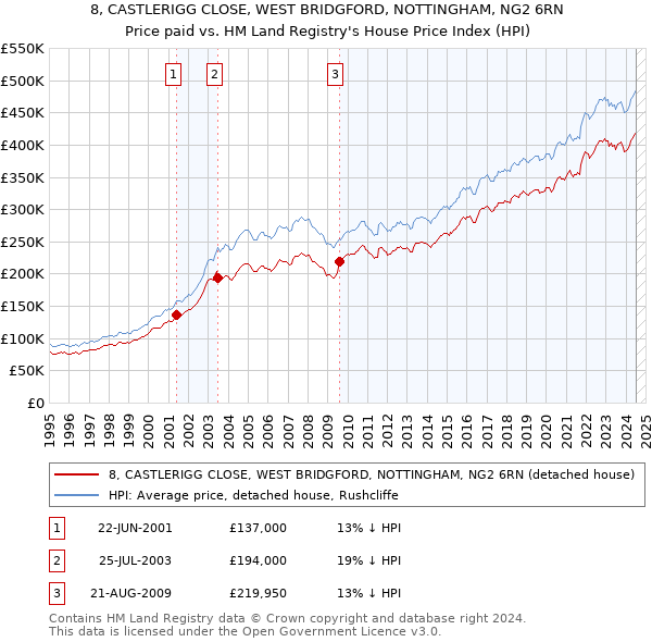 8, CASTLERIGG CLOSE, WEST BRIDGFORD, NOTTINGHAM, NG2 6RN: Price paid vs HM Land Registry's House Price Index