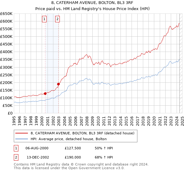 8, CATERHAM AVENUE, BOLTON, BL3 3RF: Price paid vs HM Land Registry's House Price Index