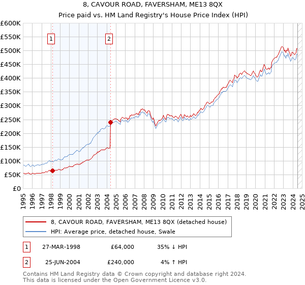 8, CAVOUR ROAD, FAVERSHAM, ME13 8QX: Price paid vs HM Land Registry's House Price Index