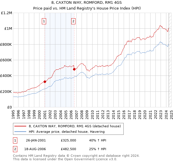 8, CAXTON WAY, ROMFORD, RM1 4GS: Price paid vs HM Land Registry's House Price Index