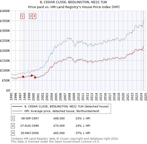 8, CEDAR CLOSE, BEDLINGTON, NE22 7LW: Price paid vs HM Land Registry's House Price Index