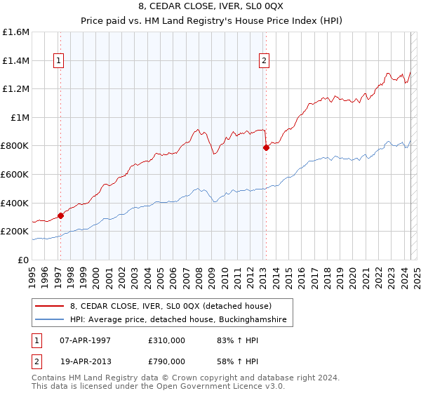 8, CEDAR CLOSE, IVER, SL0 0QX: Price paid vs HM Land Registry's House Price Index