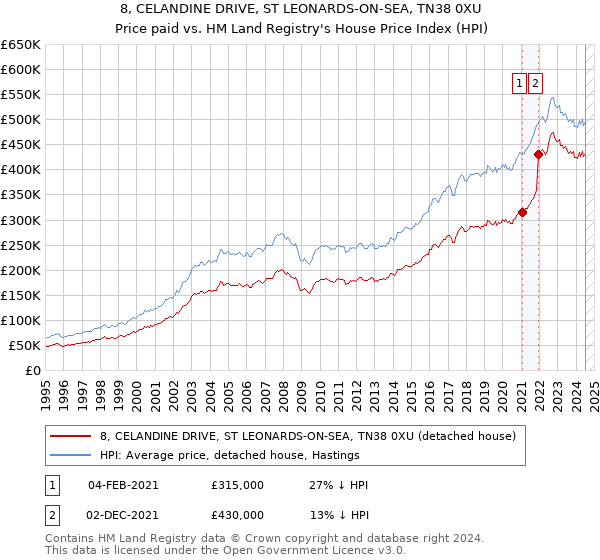 8, CELANDINE DRIVE, ST LEONARDS-ON-SEA, TN38 0XU: Price paid vs HM Land Registry's House Price Index