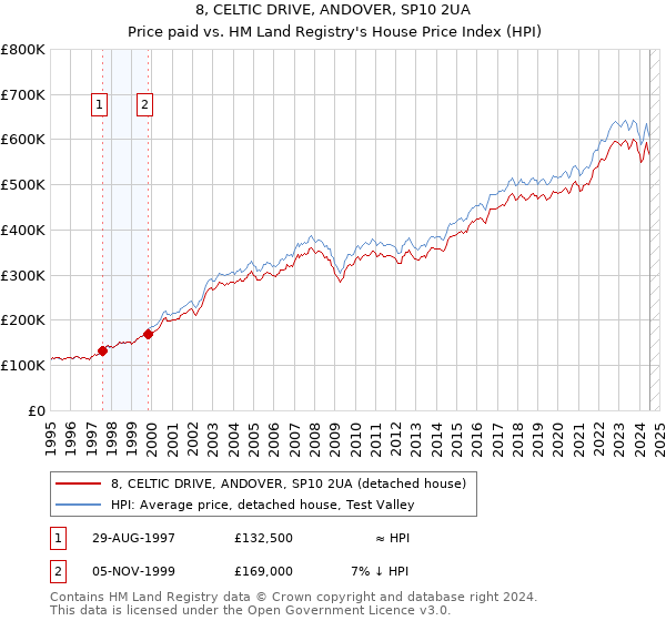 8, CELTIC DRIVE, ANDOVER, SP10 2UA: Price paid vs HM Land Registry's House Price Index