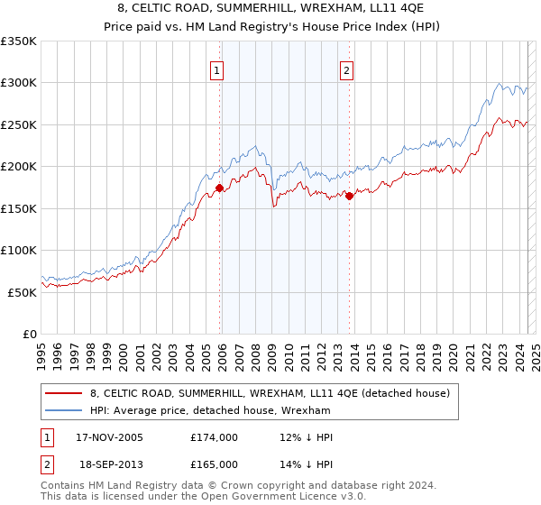 8, CELTIC ROAD, SUMMERHILL, WREXHAM, LL11 4QE: Price paid vs HM Land Registry's House Price Index