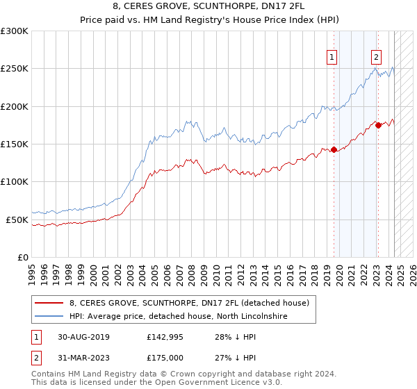 8, CERES GROVE, SCUNTHORPE, DN17 2FL: Price paid vs HM Land Registry's House Price Index