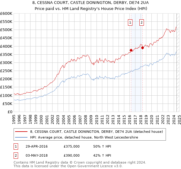 8, CESSNA COURT, CASTLE DONINGTON, DERBY, DE74 2UA: Price paid vs HM Land Registry's House Price Index