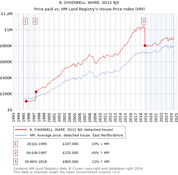 8, CHADWELL, WARE, SG12 9JX: Price paid vs HM Land Registry's House Price Index