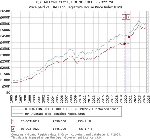 8, CHALFONT CLOSE, BOGNOR REGIS, PO22 7SL: Price paid vs HM Land Registry's House Price Index