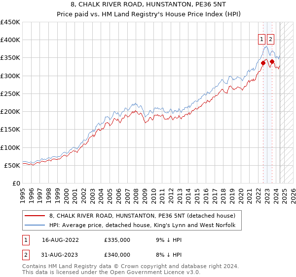 8, CHALK RIVER ROAD, HUNSTANTON, PE36 5NT: Price paid vs HM Land Registry's House Price Index