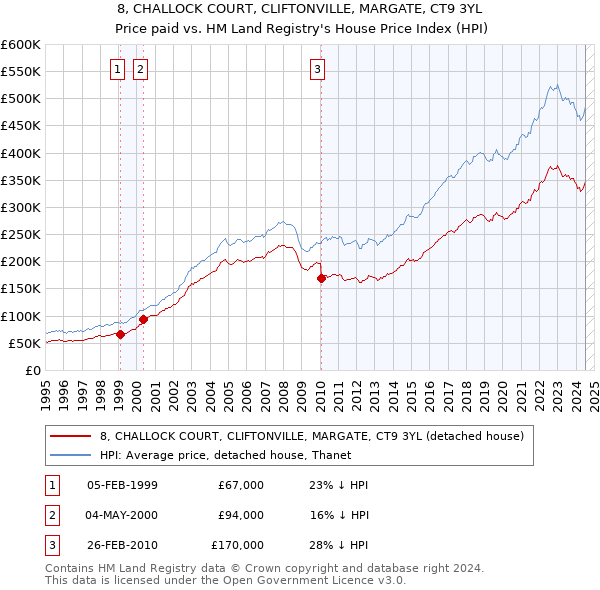 8, CHALLOCK COURT, CLIFTONVILLE, MARGATE, CT9 3YL: Price paid vs HM Land Registry's House Price Index