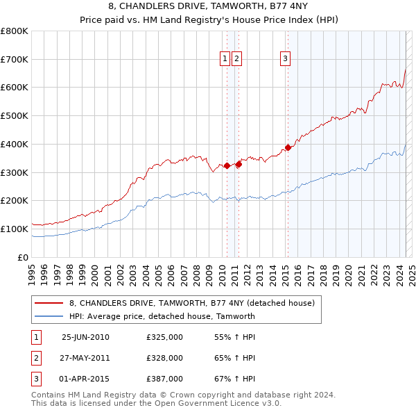 8, CHANDLERS DRIVE, TAMWORTH, B77 4NY: Price paid vs HM Land Registry's House Price Index