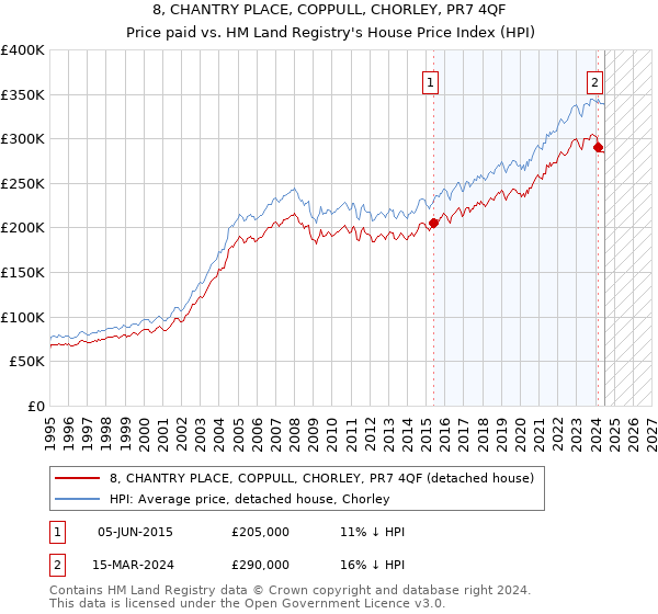 8, CHANTRY PLACE, COPPULL, CHORLEY, PR7 4QF: Price paid vs HM Land Registry's House Price Index