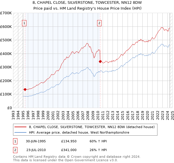 8, CHAPEL CLOSE, SILVERSTONE, TOWCESTER, NN12 8DW: Price paid vs HM Land Registry's House Price Index