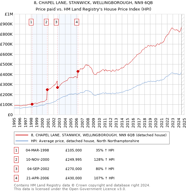 8, CHAPEL LANE, STANWICK, WELLINGBOROUGH, NN9 6QB: Price paid vs HM Land Registry's House Price Index