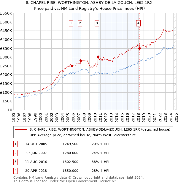 8, CHAPEL RISE, WORTHINGTON, ASHBY-DE-LA-ZOUCH, LE65 1RX: Price paid vs HM Land Registry's House Price Index