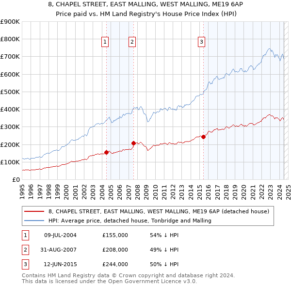 8, CHAPEL STREET, EAST MALLING, WEST MALLING, ME19 6AP: Price paid vs HM Land Registry's House Price Index