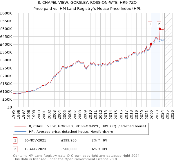 8, CHAPEL VIEW, GORSLEY, ROSS-ON-WYE, HR9 7ZQ: Price paid vs HM Land Registry's House Price Index