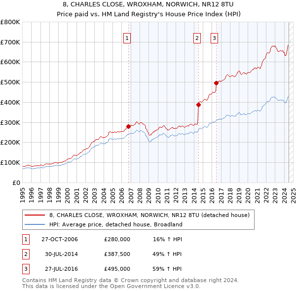 8, CHARLES CLOSE, WROXHAM, NORWICH, NR12 8TU: Price paid vs HM Land Registry's House Price Index