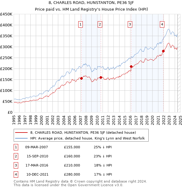 8, CHARLES ROAD, HUNSTANTON, PE36 5JF: Price paid vs HM Land Registry's House Price Index